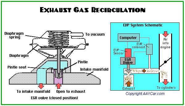 Recirkulace výfukových plynů EGR (Exhaust gas recirculation) Je způsob, jak sníţit emise výfukových plynů vznětových motorů.