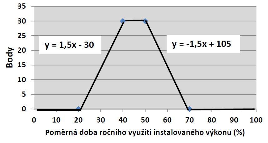 GRAF 2: Poměrná doba ročního využití instalovaného výkonu Poměrná doba ročního využití instalovaného výkonu je dána následujícím vzorcem: t kde: Welnetto Pi s k u t Weln e t t o * 100 P 8760 i [ % ]