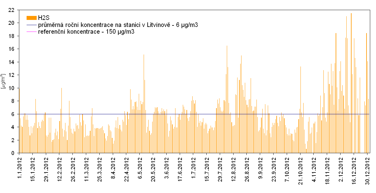 Graf č. 9: Průměrné denní koncentrace H 2 S na měřicí stanici Litvínov ZÚ za rok 2012 Zdroj: Zpracovalo ECM na základě neverifikovaných dat ZÚ Ústí nad Labem 7.