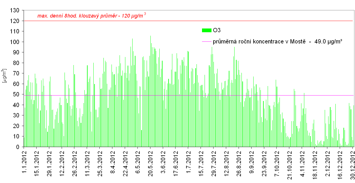 Graf č. 12: Průměrné hodinové koncentrace ozonu na měřicí stanici Most ČHMÚ za rok 2012 Zdroj: Zpracovalo ECM na základě neverifikovaných dat ČHMÚ Graf č.