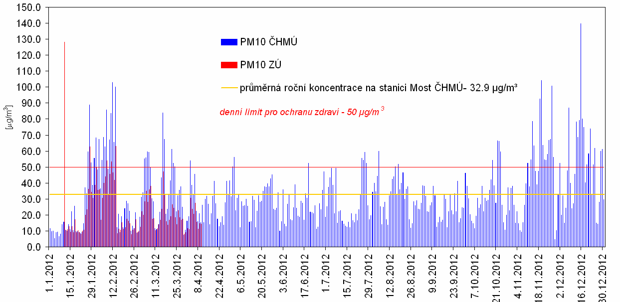 Vývoj průměrných hodinových a denních koncentrací prachových částic PM 10 za rok 2012 je zaznamenán v grafu č. 14 a 15. Graf č.