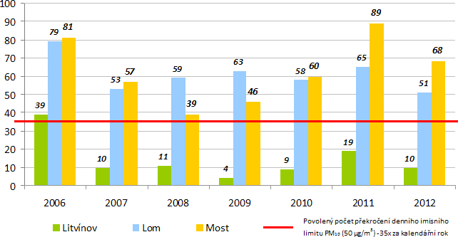 Významně vysoké počty překročení jsou zaznamenány nejen na měřicí stanici Lom ČHMÚ, ale také na měřicí stanici Most ČHMÚ.