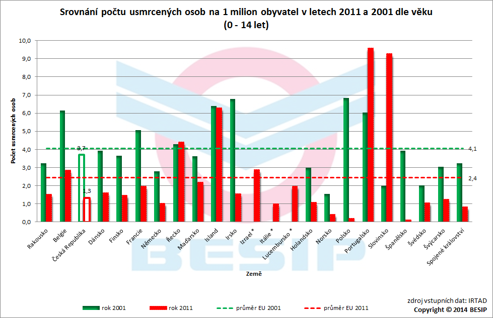 6. Srovnání počtu usmrcených dětí s Evropou Následující graf porovnává počet usmrcených osob na 1 milion obyvatel dle věku v jednotlivých zemích v roce 2011 a 2001 (pozn.