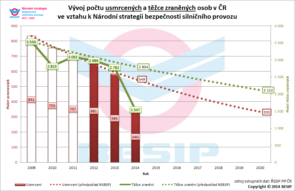 Celkem Děti 4. Národní strategie bezpečnosti silničního provozu 4.1 Strategické cíle Cílem NSBSP 2020 je dosáhnout v porovnání s rokem 2009 snížení poctu usmrcených na úroveň průměru zemí EU (tj.