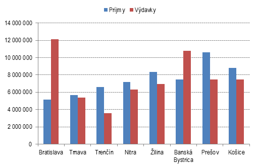 2.3. Bilancia VÚC vo financovaní originálnych kompetencií (34) Z porovnania výdavkov a príjmov VÚC v oblasti školstva pre rok 2011 vyplýva, že VÚC vynaložili na oblasť školstva z vlastných príjmov