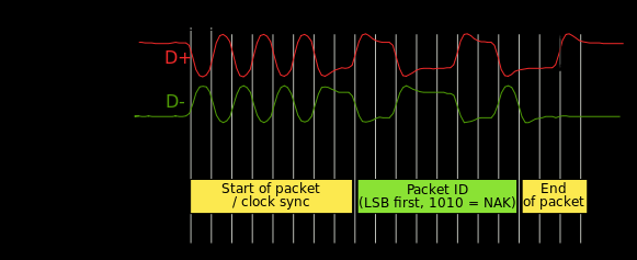 Přenos dat po kroucené lince Každý paket začíná 8=bitovou synchronizační sekvencí (pro synchronizaci hodin odesílatele a příjemce): 00000001 (KJKJKJKK).