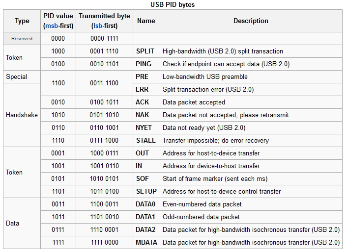 Packet ID