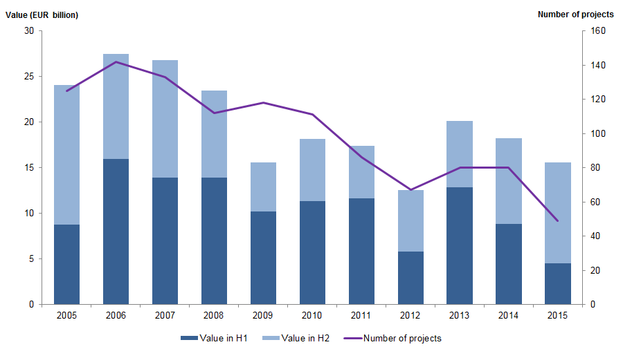 Evropský trh PPP 2005-2015 V roce 2015 byla celková hodnota PPP transakcí, které dosáhly