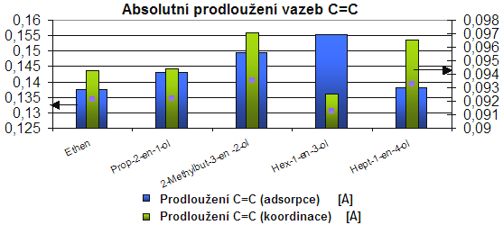 V obou případech jde o struktury, kde je olefin připojen k atomu (atomům) platiny dvěma σ-vazbami. Pro případ koordinovaného ethylenu jsou nejdůležitější strukturní parametry uvedeny v Tab. XV.