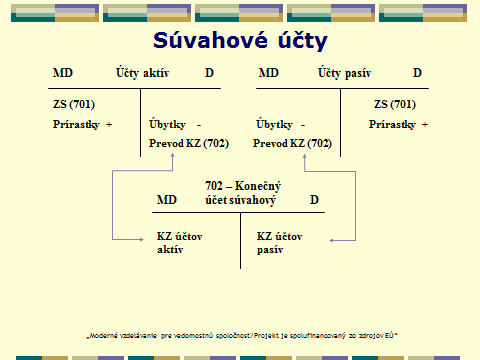 Téma: Obraty a zostatky na súvahových účtoch Príklad: Na účte Pokladnica bol k 1.