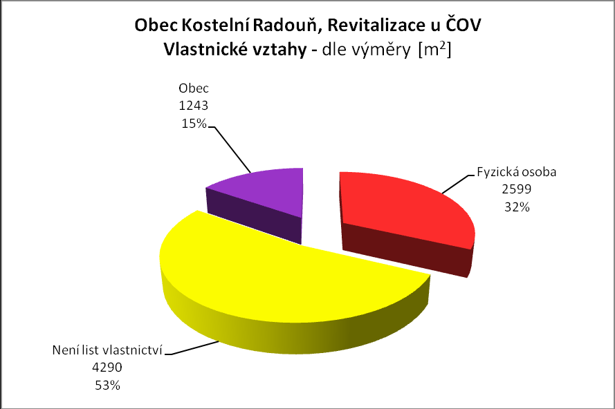 Podkladová analýza vybraných přírodě blízkých opatření v povodí Neţárky OBEC KOSTELNÍ RADOUŇ Obrázek 4: Grafické znázornění vlastnických vztahů procenta z celkového počtu dotčených pozemků a z