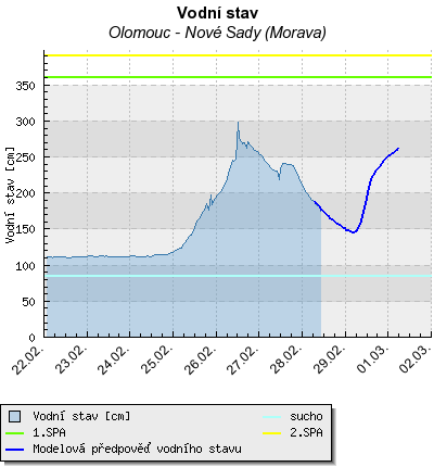 Hydrologická situace na tocích ORP