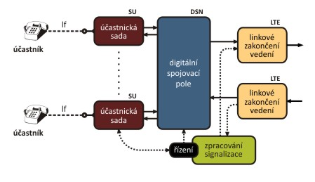 1.5 Uspořádání účastnické skupiny Analogové účastnické přípojky se připojují na digitální ústředny prostřednictvím účastnických skupin.