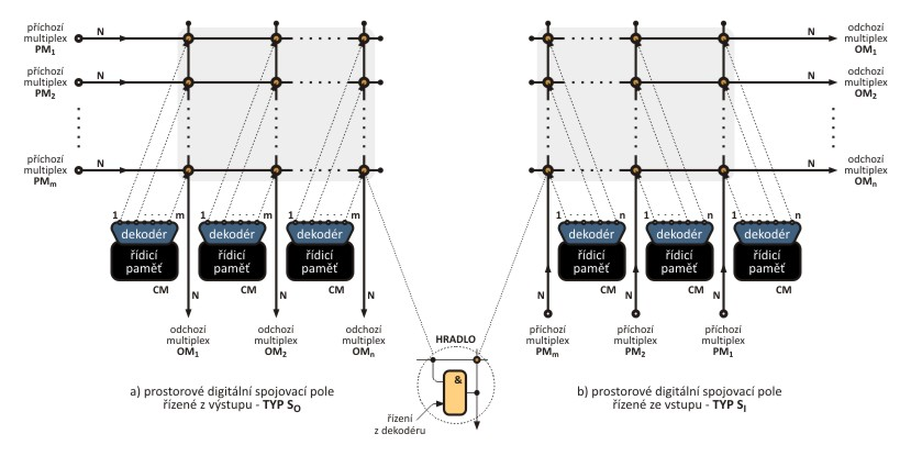 1.8 Řešení prostorového digitálního spojovacího pole S Prostorové digitální spojovací pole S se realizuje křížovým spojovacím polem. Křížové spojovací pole tvoří matici rozměru m n.