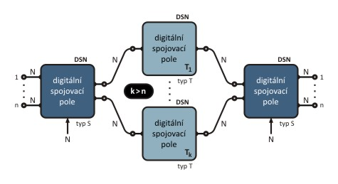1.14 Vícečlánková digitální spojovací pole Řazením spojovacích modulů typu T a S do kaskád (případně pouze T-modulů) vznikají, tzv. vícečlánková spojovací pole.
