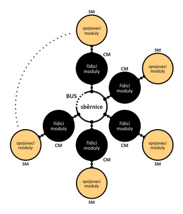 řídicí modul CM (Control Module) realizovaný mikroprocesorovým systémem. Každý z řídicích modulů tak obsluhuje konkrétní spojovací modul.