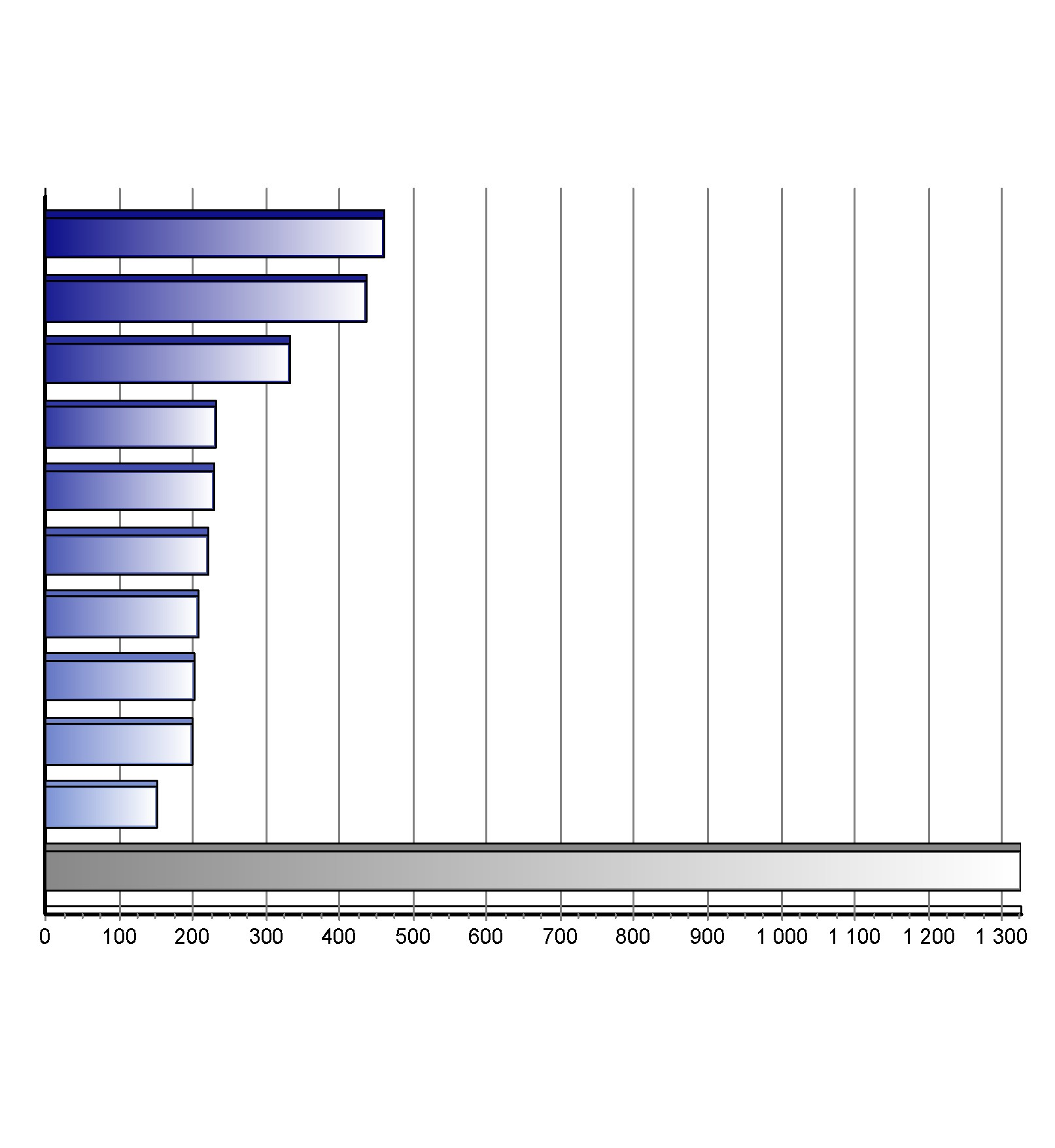 Registrace nových vozů kategorie N1 v ČR po typech Top typy 1-3/2015 Značka Vozů Podíl 1. 2. 3. 4. 5. 6. 7. 8. 9. 10.