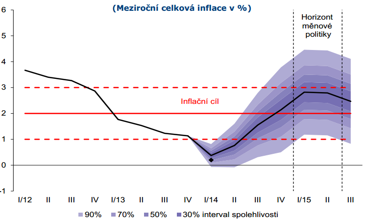 ČNB se tedy na konci roku 2013 rozhodla, že se pokusí odvrátit hrozbu deflace tím, že oslabí kurz české koruny. Kurz koruny byl ke konci roku 2013 oslaben téměř o 10 % vůči evropské měně Euro.