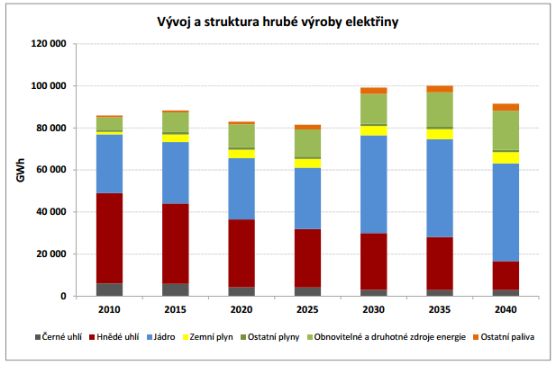 energie v ČR bude mít také dostavba jaderné elektrárny Temelín a jaderné elektrárny Dukovany. Po jejich spuštění se dá po roce 2025 očekávat výrazný nárůst výroby elektrické energie v ČR.