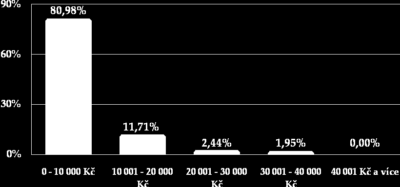 Roční investice