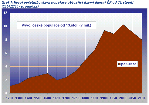 Graf vývoje počtu obyvatel na území ČR od 13. století včetně prognózy do roku 2100 Zdroj: [on line] 2013 [cit.