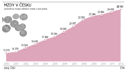 Vývoj průměrné mzdy v ČR mezi lety 2000-2012 Zdroj: [on line] 2013 [cit. 2013-08-21].