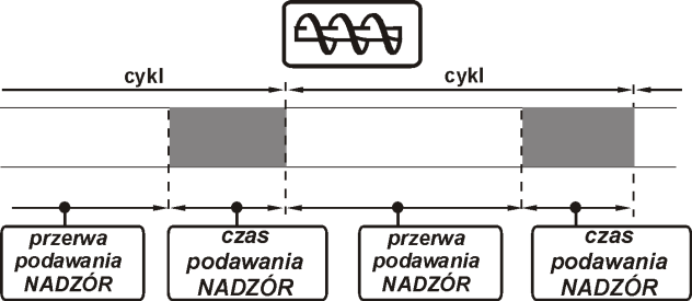 Ventilátor: cyklus cyklus přestávka chodu ventilátoru čas chodu ventilátoru přestávka chodu ventilátoru čas chodu ventilátoru Ventilátor je uváděn do provozu na cas chodu ventilátoru (servisní