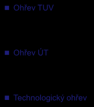 ºC 10 ºC 10 ºC Ohřev ÚT Steam Pára 80 ºC 60