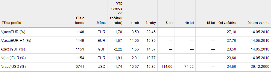 Výkonnost Výkonnost za 5 let vyjádřená v měně třídy podílů (%) Kumulativní výkonnost - Primární třída podílů (%) Kumulativní výkonnost Zdroj: Franklin Tepmleton Minulá výkonnost není zárukou budoucí