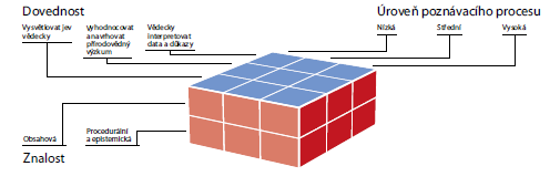 Třídimenzionální pohled na cíle Kromě dimenze znalostí a dovedností je kategorizaci cílů vzdělávání účelné doplnit o další dimenzi: úroveň (obtížnosti).