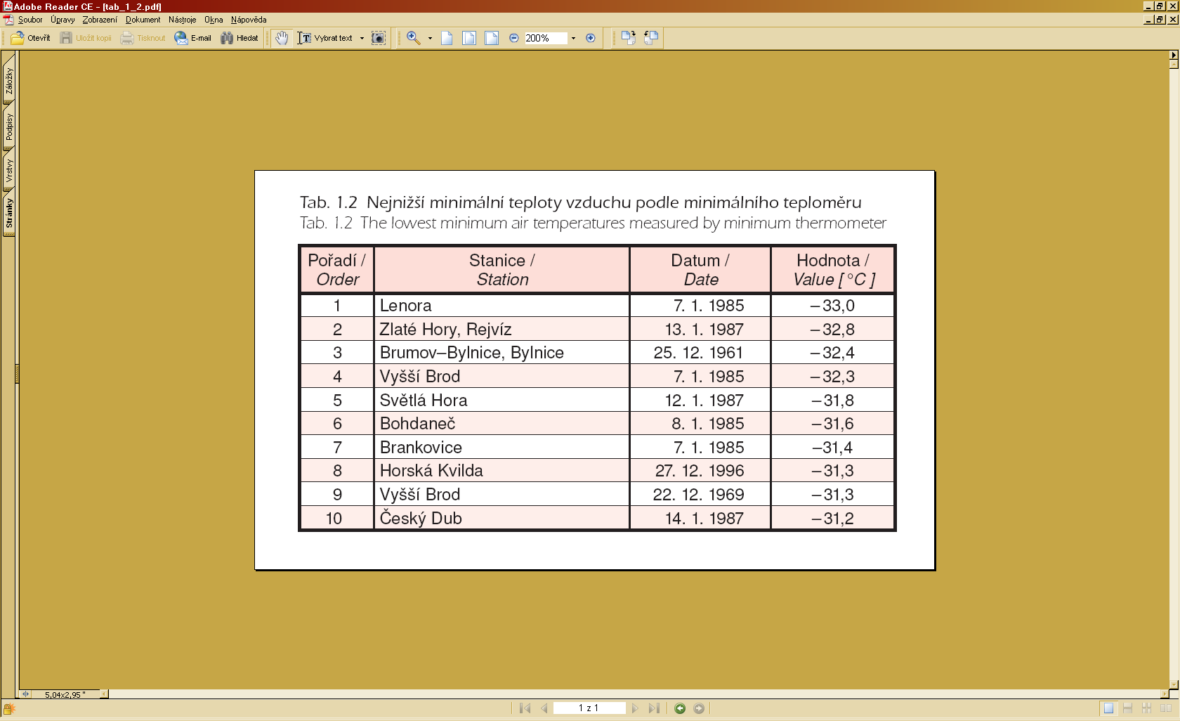 teplota vzduchu - extrémy absolutní maxima a minima v období 1961-2000, pouze stanice ČHMÚ v roce 1922 bylo 10.