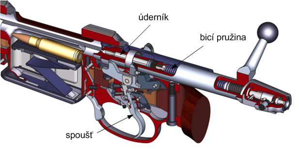 4 Iniciační ustrojí Každá palná zbraň má mechanizmus, který slouží k iniciaci náboje. Nazývá se iniciační nebo bicí ústrojí a konstrukčně i funkčně bývá často úzce spjato se závěrem.