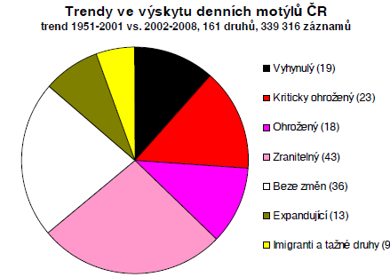 KAPITOLA IV Problematika motýlů v České republice 1 Důvody úbytku a vyhynutí některých druhů motýlů V současné době je situace ve stavu motýlů dost vážná nejen v ČR ale v celé Evropě.