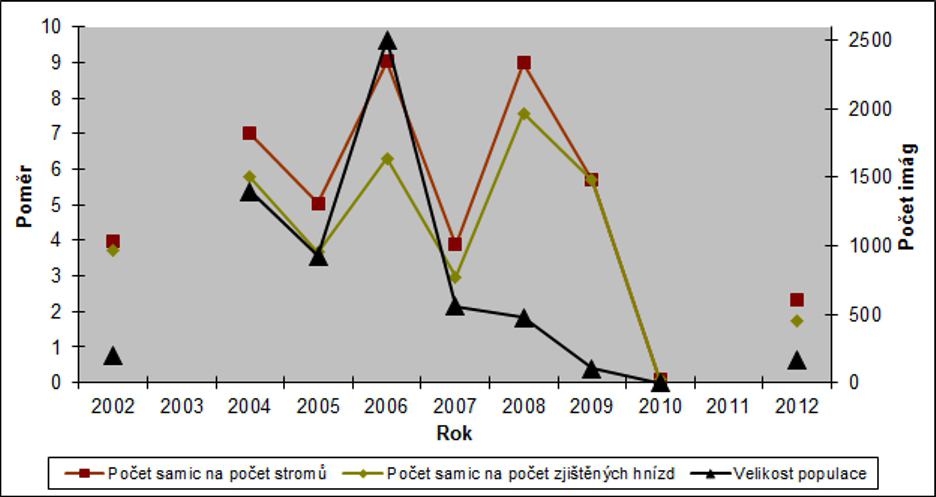 Graf A: Velikost populace a počtu hnízd a hnízdních stromů v jednotlivých letech Pozn.: V roce 2012 byl realizován odhad velikosti populace dle původní metodiky (týmem Čížka a kol.