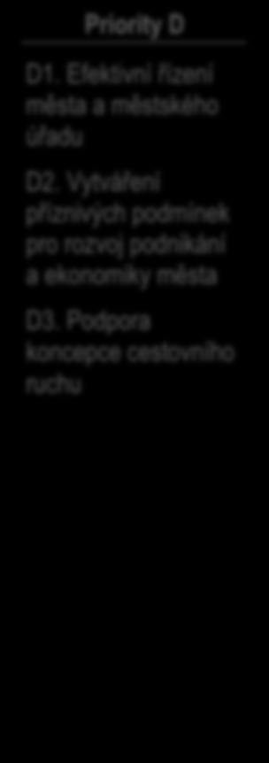 2 Priority a opatření Priority a opatření jsou stanoveny s ohledem na hlavní problémové oblasti zkoumaného území dle SWOT analýz analytické části Programu rozvoje města a tematické okruhy (A D),