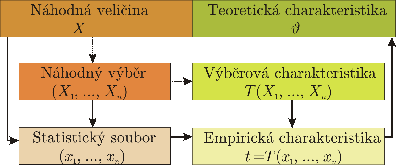 Náhodý výběr kde x i {0; 1}. Výběrový prostor je možia všech statistických souborů x = (x 1,..., x ), tj. možia {0; 1}. 6. Pojmy Fukce áhodého výběru T (X 1,.