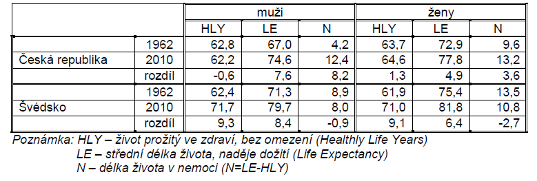 Zdroj: HFA WHO O kvalitě prožitého života vypovídá ukazatel délky života prožitého ve zdraví Healthy Life Years Srovnání vývoje délky života ve
