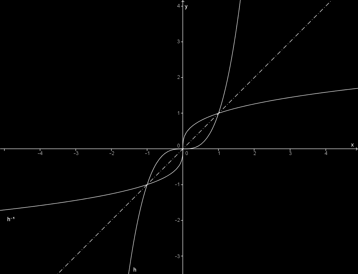 c. : y = R H = R Funkce je rostoucí. Funkce je prostá v celém deiničním oboru, proto k ní eistuje inverzní unkce. Gra viz obr. Obr.