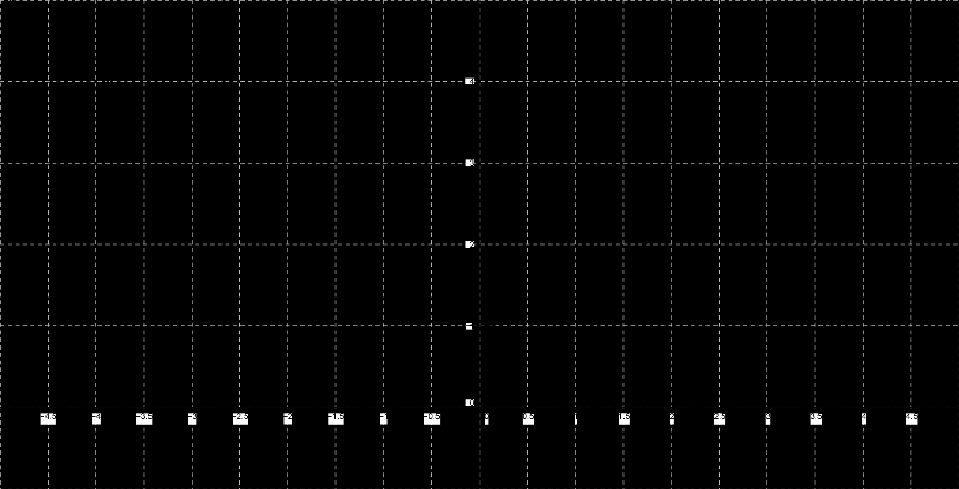 Funkce je spojitá na Df a nabývá na Df svého lokálního a zároveň globálního minima v bodě x = 0: min f(x) = 1, protože nižší hodnoty na celém Df už nenabývá Hf = 1; ).