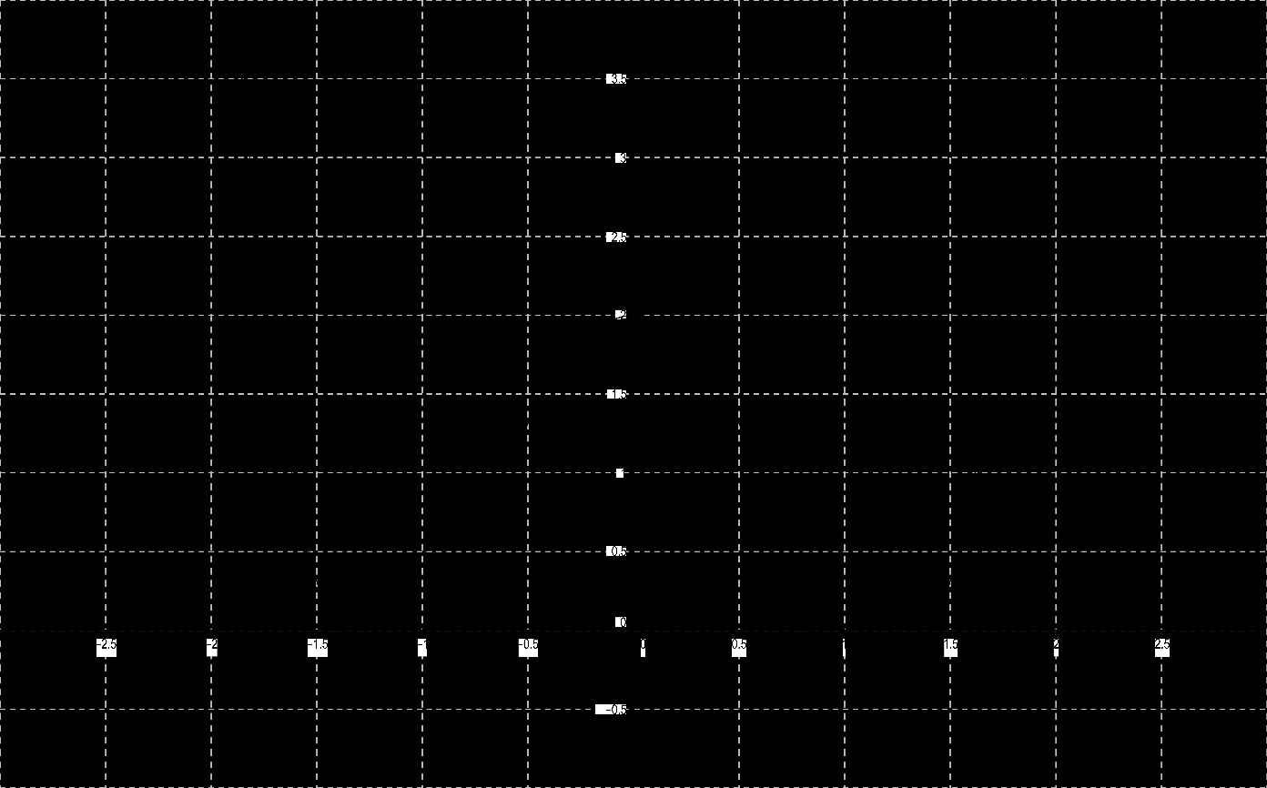 Graf: b) Předpis funkce zůstává stejný f(x) = x 4 3x 2 + 2 ale Df = 1; 3. Hledáme globální 2 extrémy. Opět budeme využívat Weierstrassovi věty. 1.) Na základě Weierstrassovi věty stačí opět najít body, ve kterých je 1.