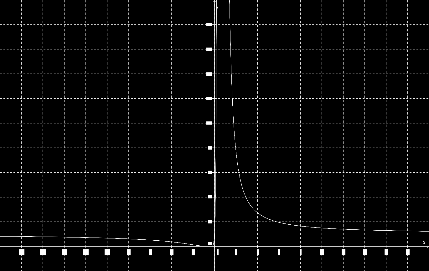 Graf: b) Předpis funkce zůstává f(x) = ( 1+2x 1 2x )4, Df, = 15; 0. Hledáme globální extrémy. Při tomto úkolu využijeme opět Weierstrassovi věty. 1.) Na základě Weierstrassovi věty stačí najít body, ve kterých je 1.