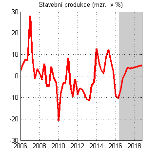 Maloobchodní tržby pokračují během letošnímu roku ve výrazném růstu, za kterým stojí příznivý vývoj na trhu práce a kladný sentiment domácností.