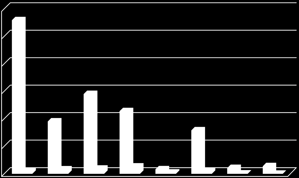 V rámci OPŽP bylo v Ústeckém kraji čerpáno nejvíce finančních prostředků z Prioritní osy č. 4 (2605,97 tis. Kč), největší počet projektů však byl podpořen z Prioritní osy č. 3.