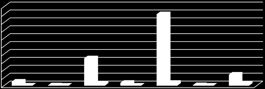 Graf 7: Přehled počtu podpořených projektů OPŽP v ÚK v jednotlivých prioritních osách v porovnání s ČR 7000 6033 6000 5000 4226 4491 4000 3000 2473 ČR ÚK 2000 1000 0 1457 55 128 331 170 171 618 388