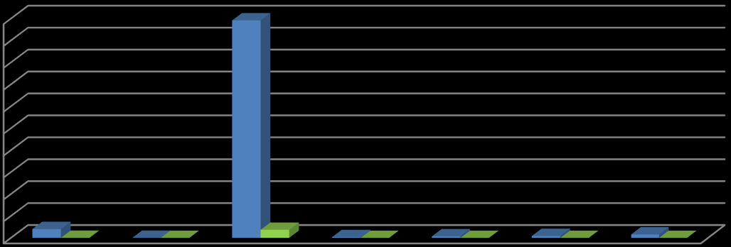 Graf 12: Přehled počtu podpořených projektů OPPI v ÚK v jednotlivých prioritních osách v porovnání s ČR 6000 5867 5000 4000 3000 2200 ČR ÚK 2000 1111 1600 1650 1000 0 525 342 2 0 50 61 72 33 0 PO1