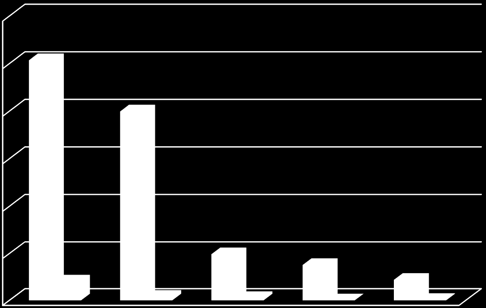 V tomto programu bylo v Ústeckém kraji čerpáno nejvíce finančních prostředků z Prioritní osy č. 1 (2.016,86 tis. Kč), v rámci níž bylo podpořeno také nejvíce projektů 869. Viz Graf 21 a Graf 22.