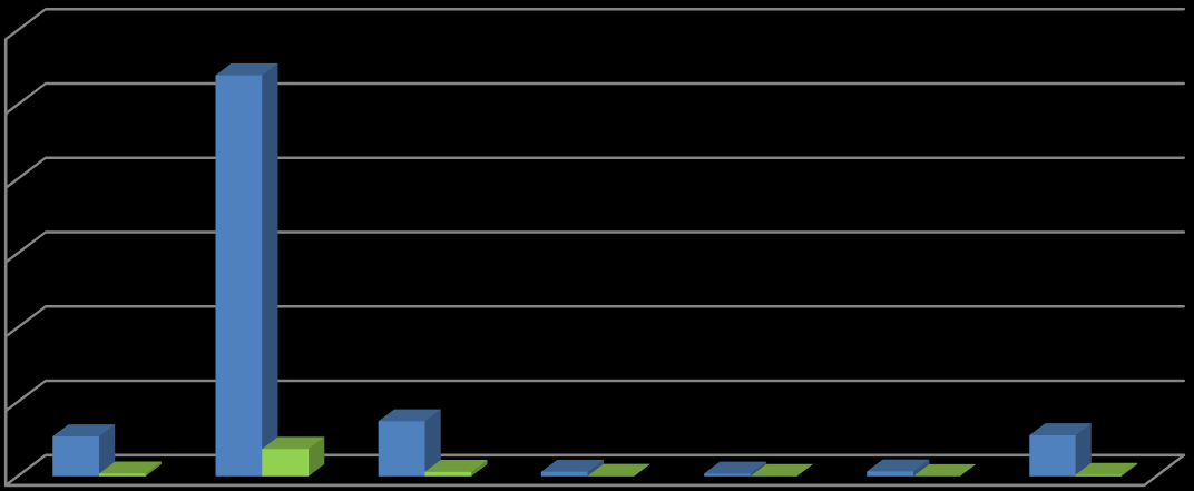 Graf 24: Přehled počtu podpořených projektů OP VK dle typů příjemců v ÚK v porovnání s ČR 12000 10786 10000 8000 6000 4000 2000 1071 71 734 1478 1100 116 119 7 70 3 130 0 35 0 ČR ÚK Obrázek