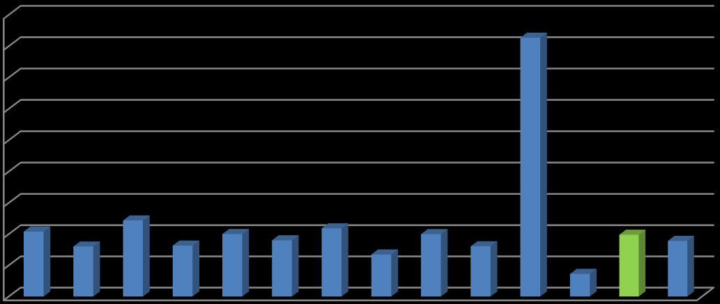 Graf 35: Přehled čerpání dotačních prostředků IOP v Kč/ obyvatele v ÚK v porovnání s ostatními kraji ČR 18000,00 16000,00 14000,00 12000,00 10000,00