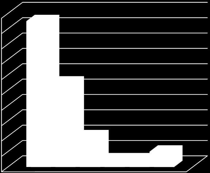 16. Četnost využívání automobilu 2 18 16 14 12 1 8 6 4 2 četnost využití denně několikrát týdně několikrát měsíčně vyjímečně nemám auto, nepotřebuji jej nehodnotím Denně 19 5,% Několikrát týdně 11