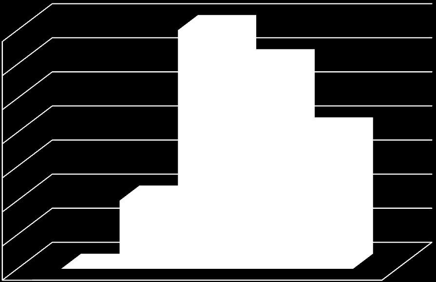 2. Poměrné zastoupení věkových skupin 14 12 1 8 6 4 15-2 21-3 31-5 51-65 66 a více 2 věk 15-2,% 21-3 4 1,5% 31-5 14 36,8% 51-65 12 31,6% 66 a více 8 21,1% Největší zastoupení v obci mají lidé ve